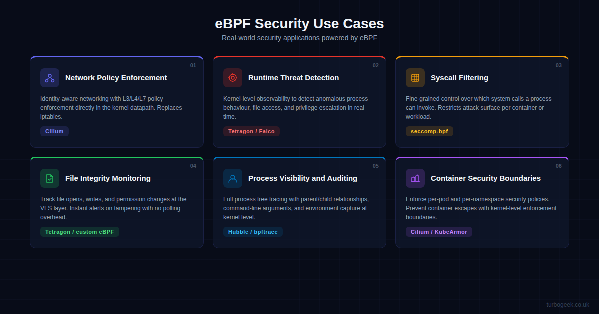 eBPF security use cases - six cards showing network policy, runtime detection, syscall filtering, file integrity, process auditing, and container security