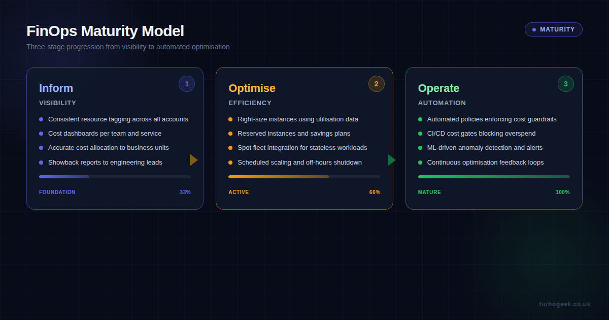 FinOps Maturity Model - three stages from Inform through Optimise to Operate, showing progression from visibility to automated cost management