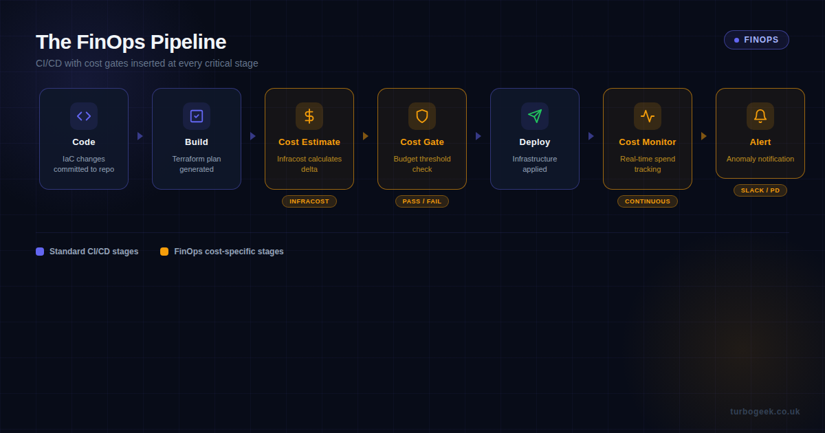 The FinOps Pipeline - CI/CD pipeline with cost gates inserted at Code, Build, Cost Estimate, Cost Gate, Deploy, Cost Monitor, and Alert stages