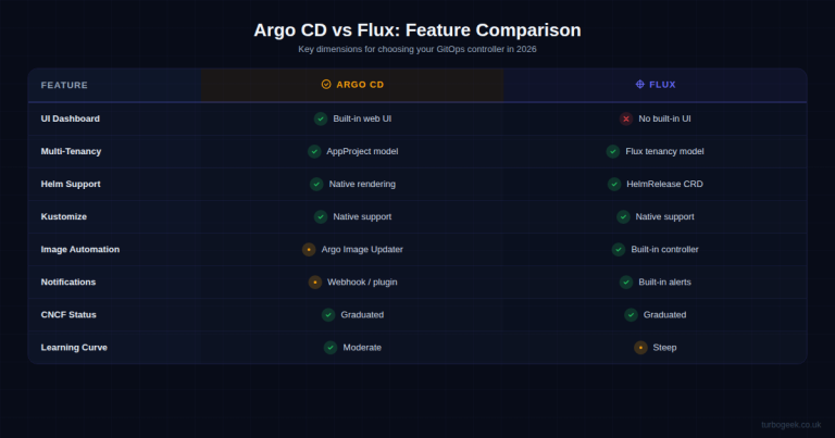 GitOps in 2026: Argo CD vs Flux for Kubernetes