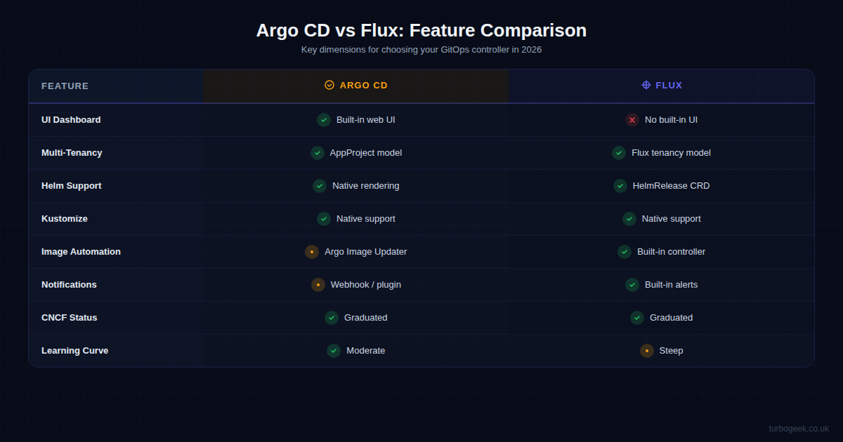 Feature comparison table showing Argo CD versus Flux across eight key dimensions including UI dashboard, multi-tenancy, Helm support, Kustomize, image automation, notifications, CNCF status, and learning curve