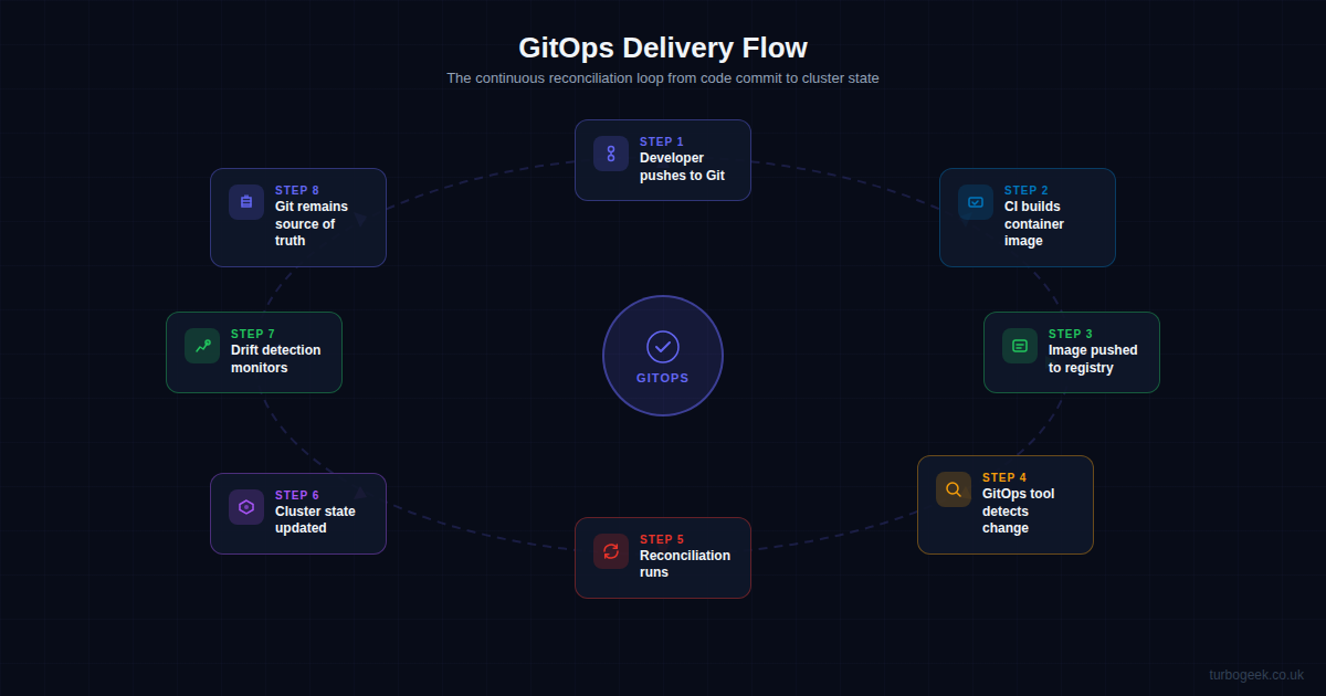 GitOps delivery flow diagram showing the eight-step continuous reconciliation loop from code commit through CI build, registry push, change detection, reconciliation, cluster update, drift detection, and back to Git as source of truth