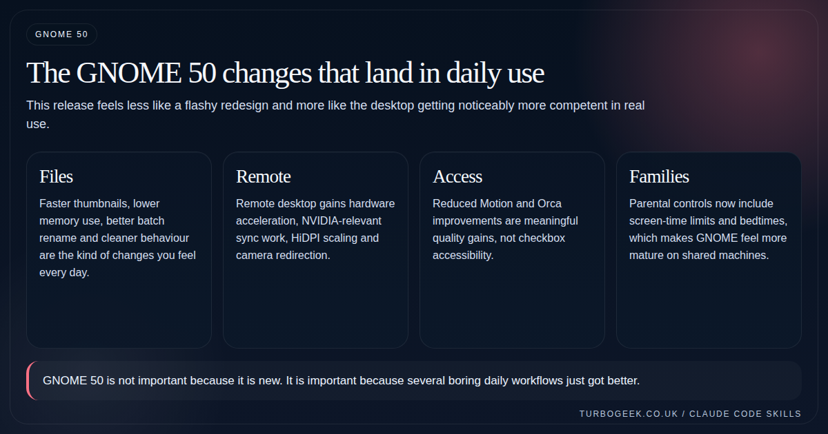 Diagram showing Files, remote desktop, accessibility and parental controls as the most practical GNOME 50 changes.