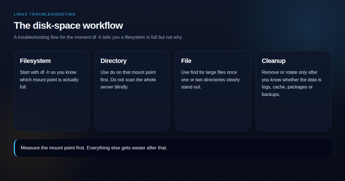 Diagram showing the Linux disk-space workflow from filesystem to directory to file to cleanup
