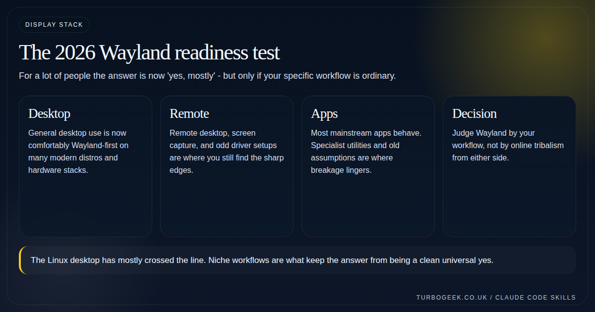 Diagram showing desktop, remote work, app compatibility and decision criteria for Wayland readiness in 2026.