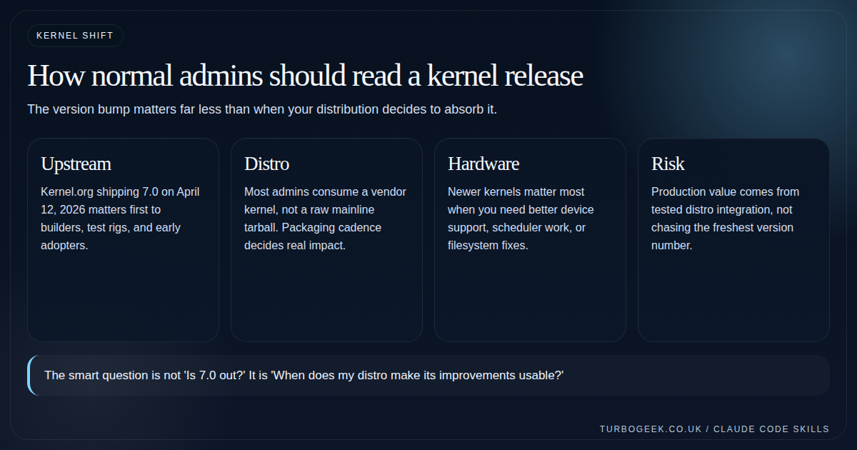 Diagram showing upstream kernel release, distro packaging, hardware support and risk trade-offs for Linux 7.0.