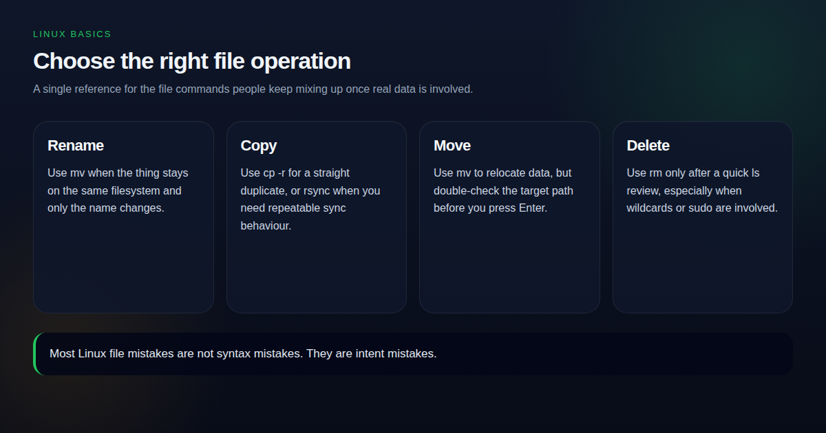 Diagram comparing safe Linux file operations: rename, copy, move and delete