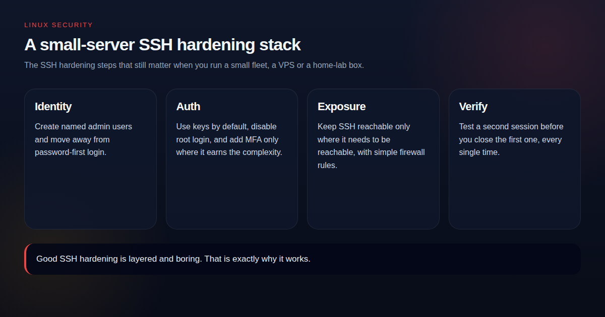 Diagram showing the layered SSH hardening stack for a small Linux server