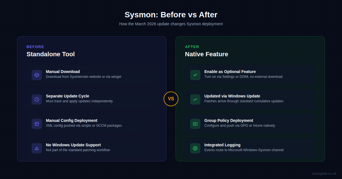 Sysmon before and after comparison - standalone tool versus native Windows 11 feature