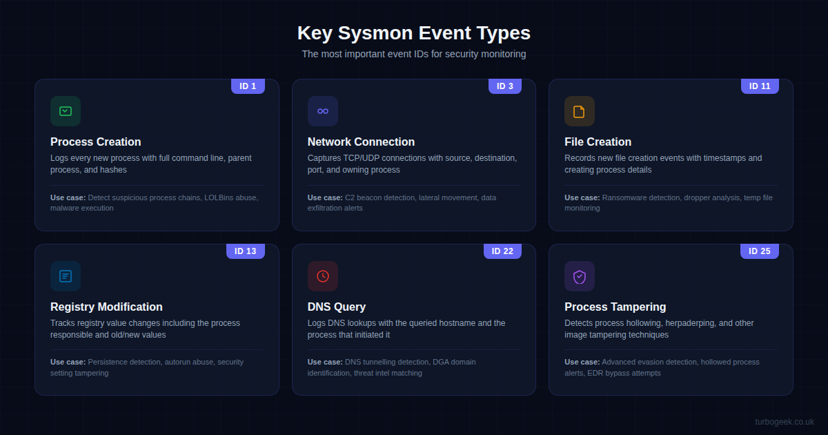Key Sysmon event types - process creation, network connection, file creation, registry modification, DNS query, and process tampering