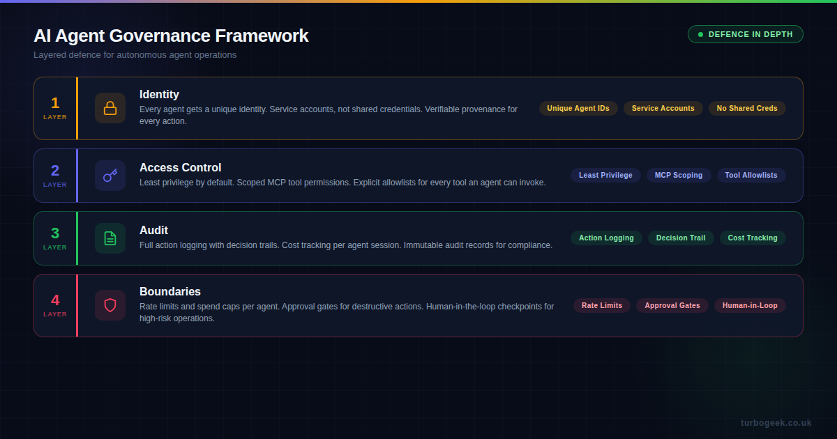AI Agent Governance Framework - four layers of defence: identity, access control, audit, and boundaries