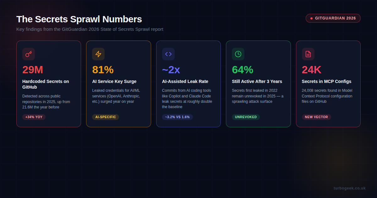 Infographic showing key statistics from the GitGuardian 2026 State of Secrets Sprawl report: 29M secrets on GitHub, 81% AI key surge, 2x AI-assisted leak rate, 64% unrevoked after 3 years, and 24K secrets in MCP configs