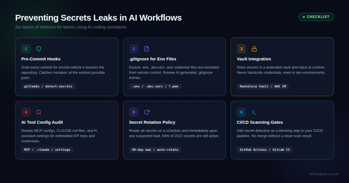 Infographic showing six layers of defence for preventing secrets leaks in AI workflows: pre-commit hooks, gitignore, vault integration, AI config audit, rotation policy, and CI/CD scanning gates