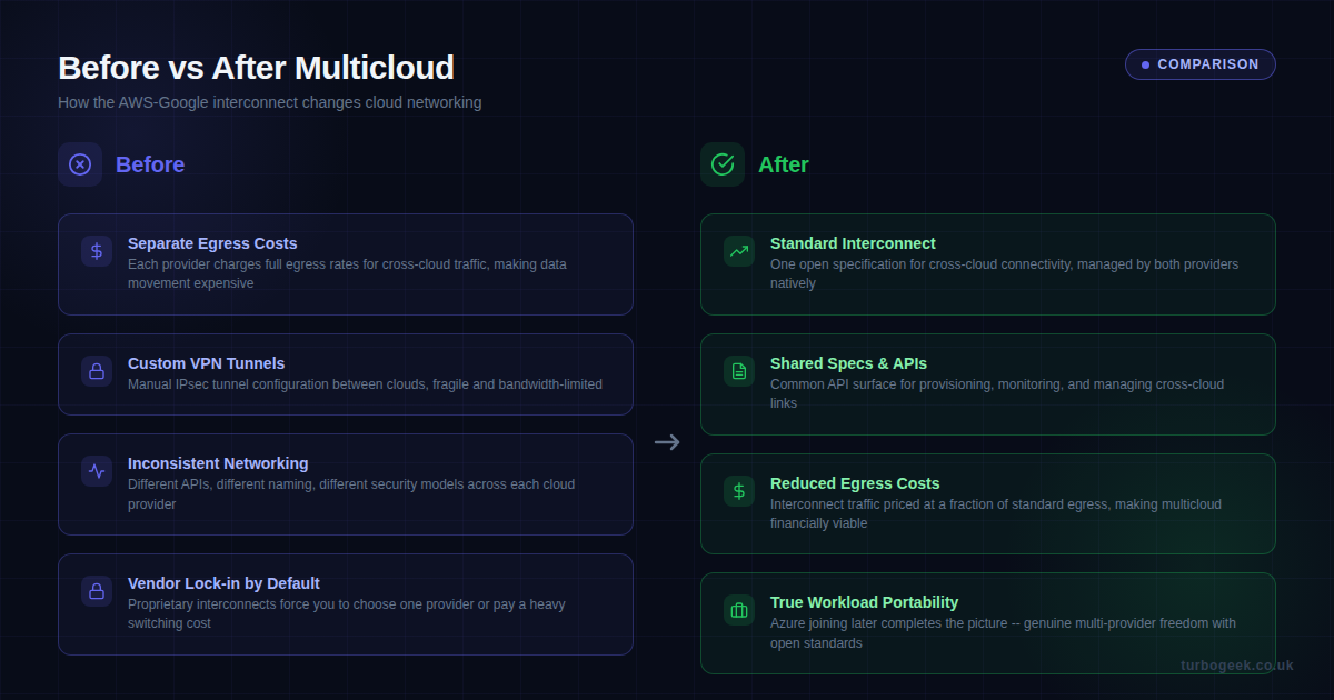 Before vs After comparison showing how multicloud networking changes with the AWS-Google interconnect