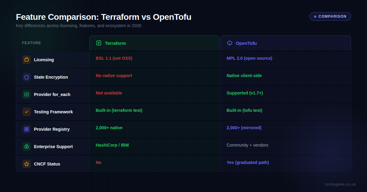 Feature comparison table showing Terraform vs OpenTofu across licensing, state encryption, provider iteration, and other key dimensions