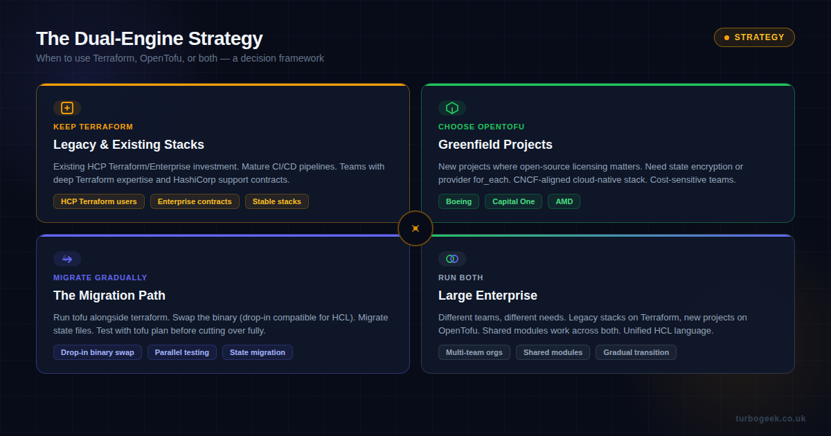 The Dual-Engine Strategy decision framework showing when to use Terraform, OpenTofu, or both