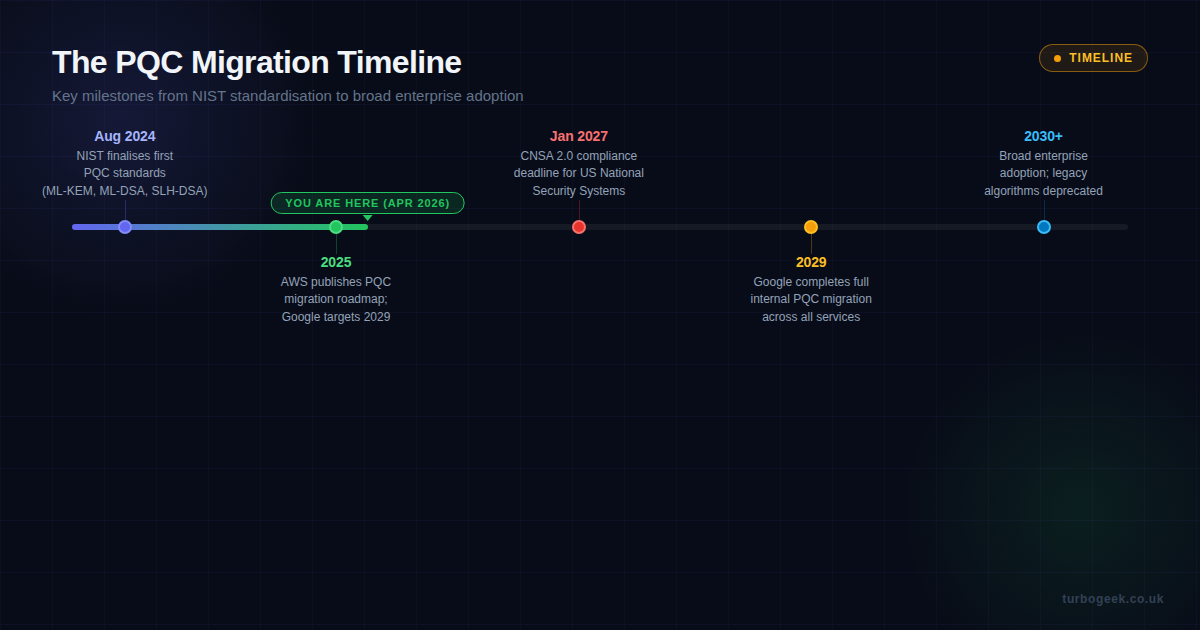 The PQC migration timeline showing key milestones from NIST standardisation in August 2024 to broad enterprise adoption in 2030 and beyond