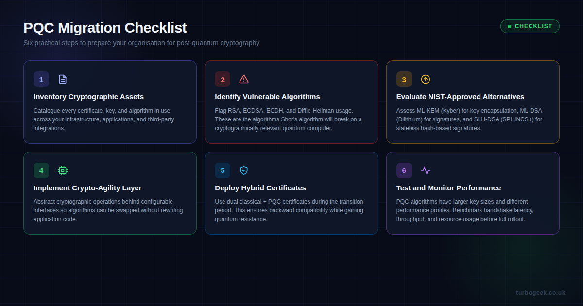 PQC migration checklist showing six practical steps from inventorying cryptographic assets to testing performance impact
