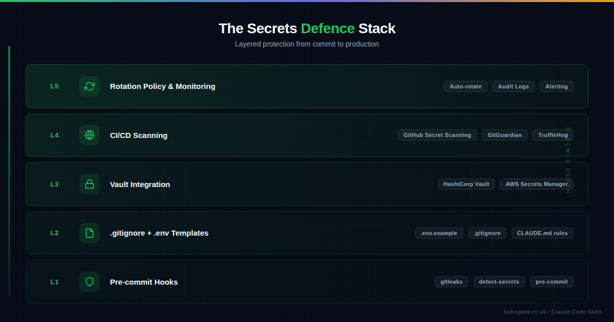 The secrets defence stack -- five layers of protection from pre-commit hooks to rotation policy and monitoring