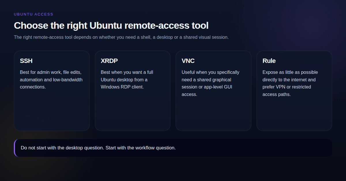 Diagram comparing SSH, XRDP and VNC for Ubuntu remote access