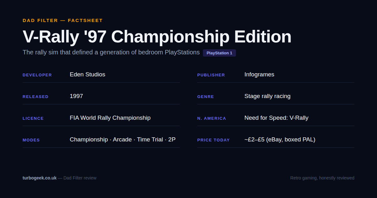V-Rally '97 Championship Edition factsheet — developed by Eden Studios, published by Infogrames in 1997 for PlayStation 1, licensed FIA World Rally Championship, modes include Championship, Arcade, Time Trial, and two-player split-screen, priced around £2 to £5 boxed on eBay