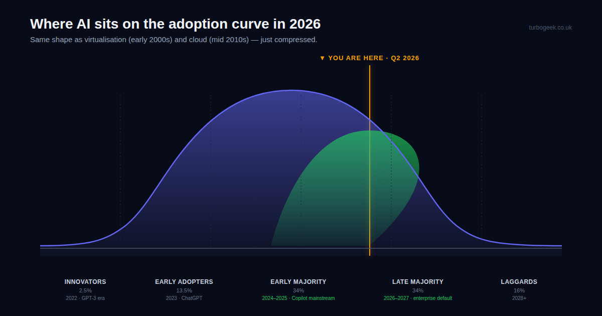 Rogers-style adoption curve highlighting that AI in 2026 sits between Early Majority and Late Majority, the same position virtualisation reached around 2005 and cloud reached around 2014.