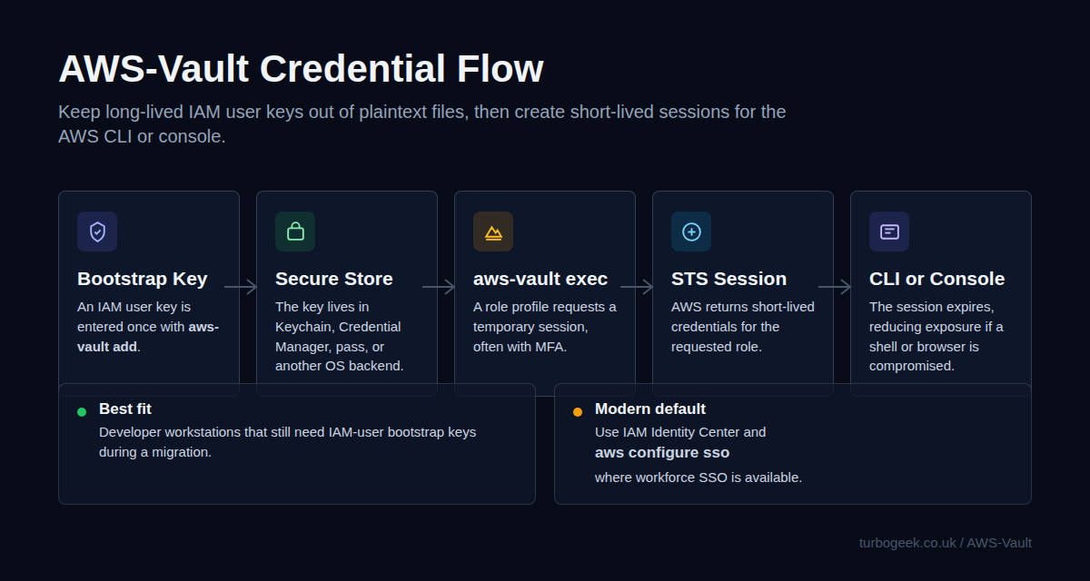 AWS-Vault credential flow from secure store to temporary AWS session
