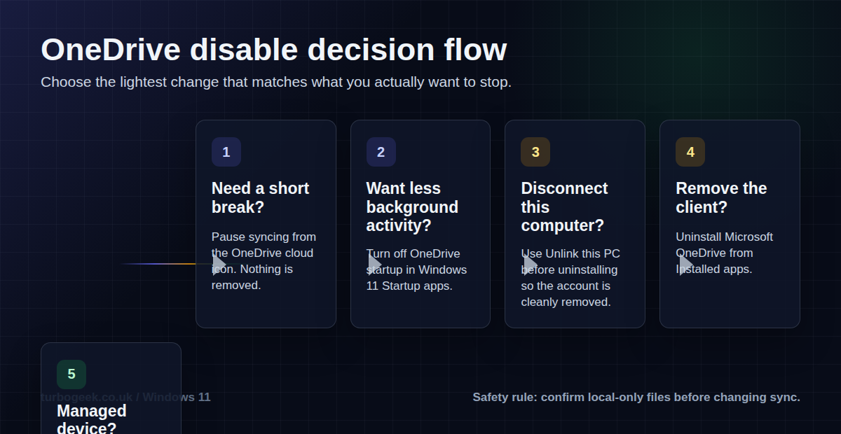Decision flow for pausing, unlinking, uninstalling, or policy-disabling OneDrive on Windows 11