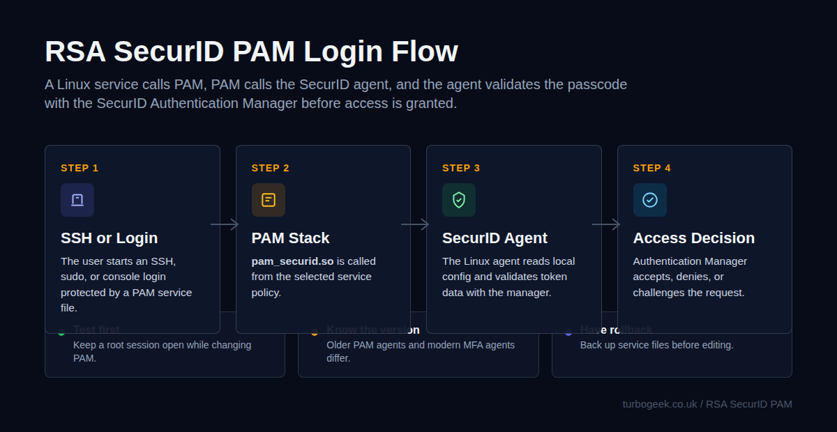 RSA SecurID PAM login flow from SSH to Authentication Manager