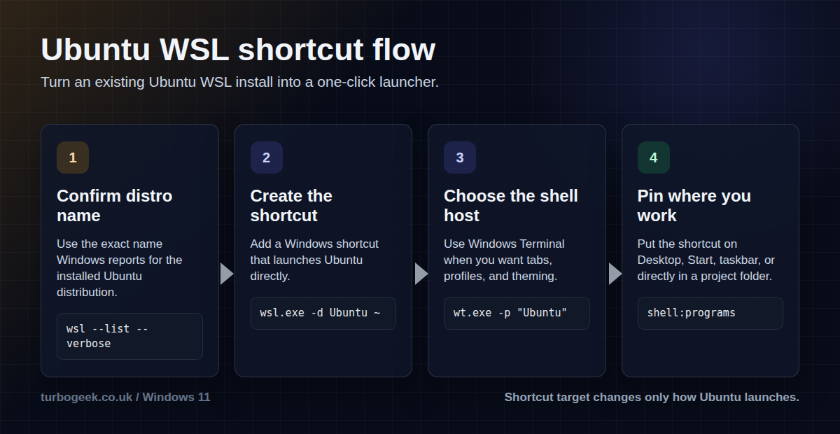 Flow diagram for creating a Windows 11 shortcut to an Ubuntu WSL installation