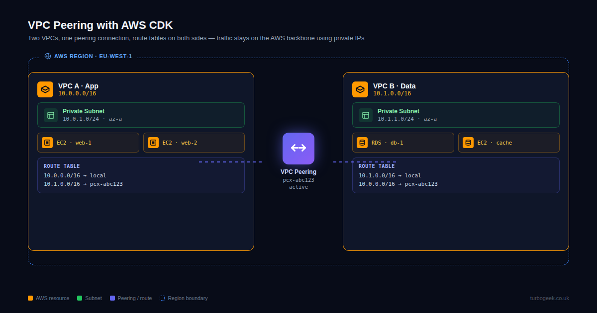 Diagram of two AWS VPCs connected by a VPC peering connection, each with private subnets, EC2/RDS resources, and route tables routing the peer's CIDR via pcx-abc123