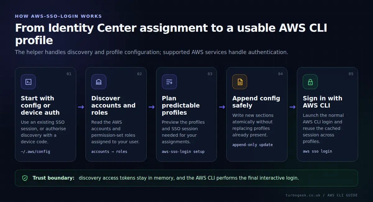 Five-step aws-sso-login workflow from AWS configuration or device authorisation through account discovery, safe profile updates and AWS CLI login