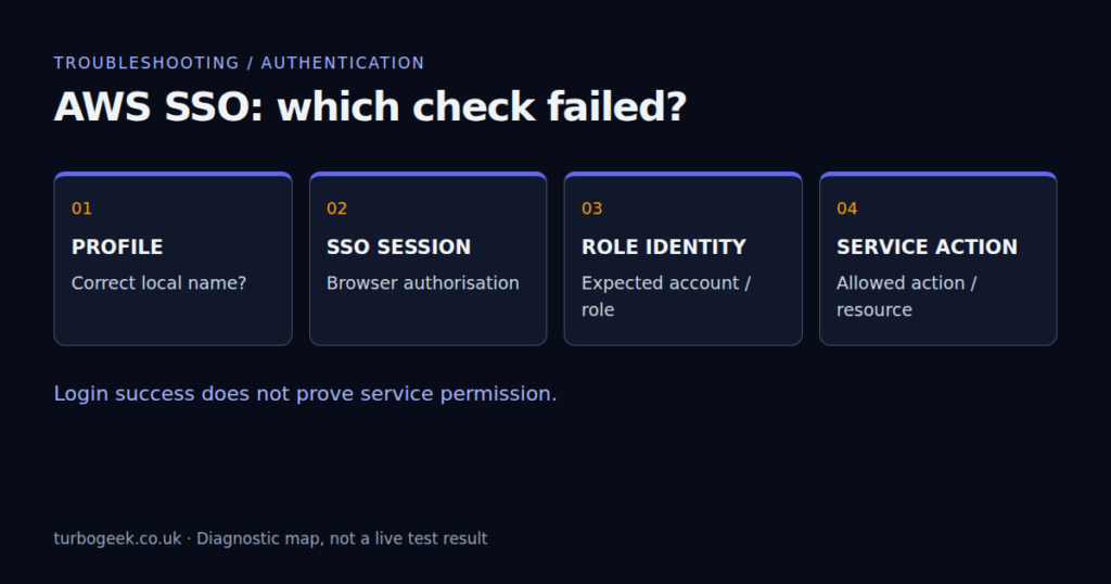 AWS SSO diagnostic map: check the selected profile, SSO session, expected role identity, then the service action permission.