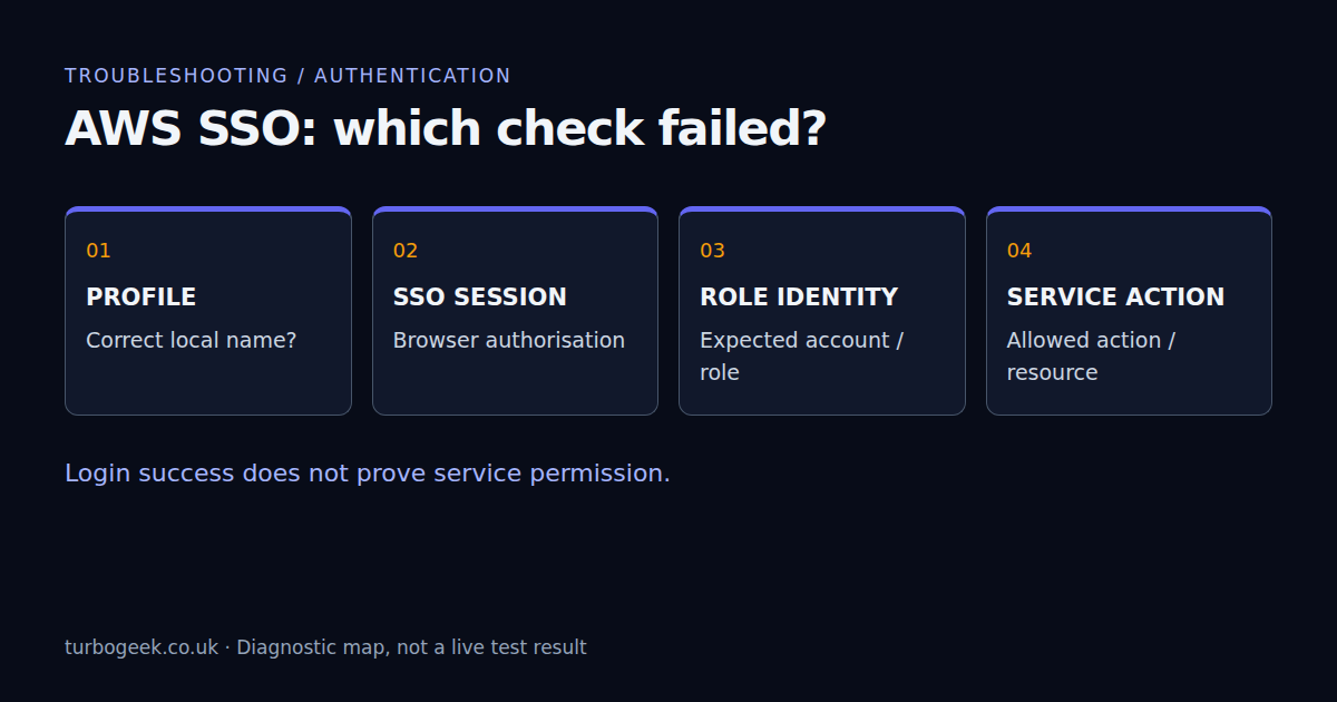 AWS SSO diagnostic map: check the selected profile, SSO session, expected role identity, then the service action permission.