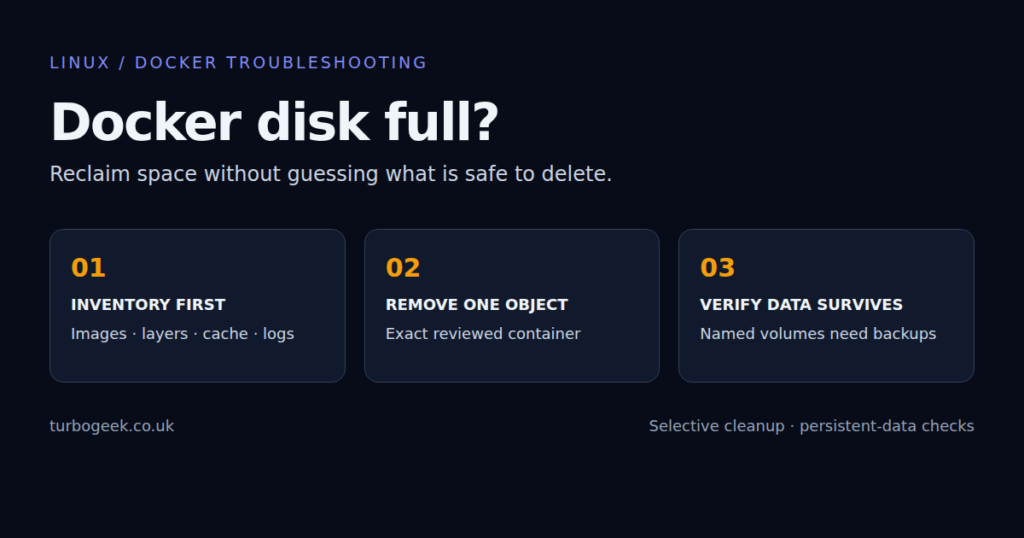 Safe Docker disk cleanup sequence: inventory storage, remove one reviewed object, then verify persistent data survives.