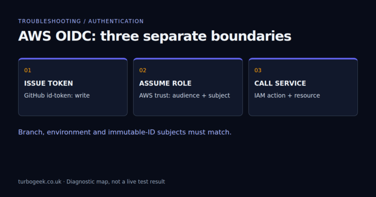 AWS OIDC diagnostic map: GitHub token issuance, AWS role assumption through audience and subject, then service authorisation.