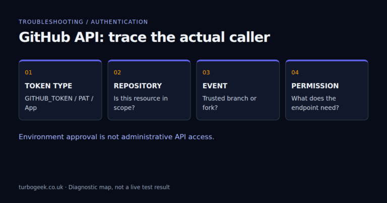 GitHub API diagnostic map: identify the token type, repository scope, workflow event and endpoint permission.