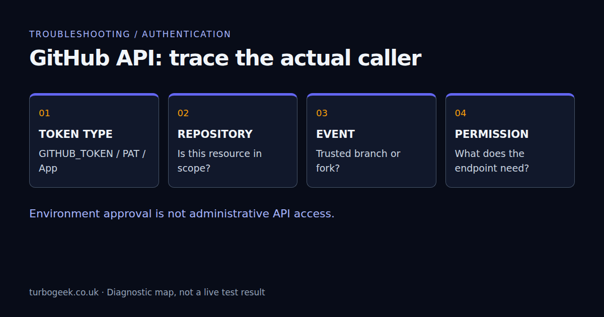 GitHub API diagnostic map: identify the token type, repository scope, workflow event and endpoint permission.